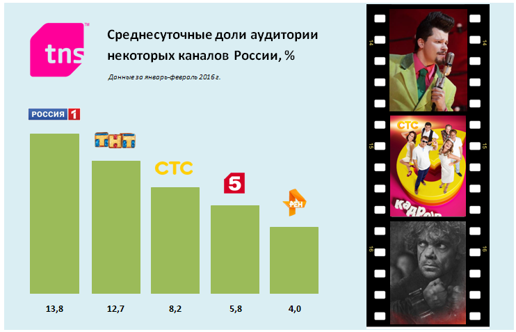 Среднесуточные доли телеканалов России - TNS